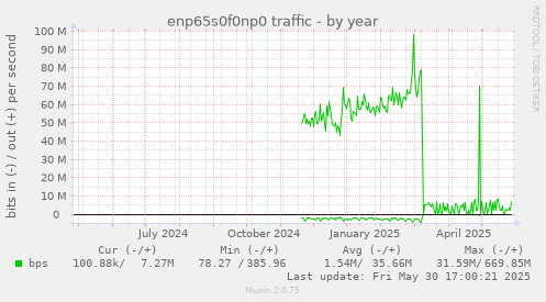 yearly graph
