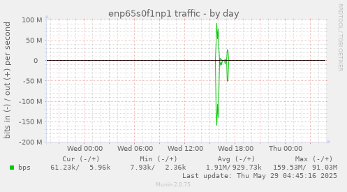 enp65s0f1np1 traffic