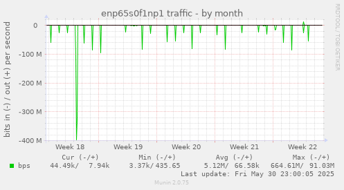 enp65s0f1np1 traffic