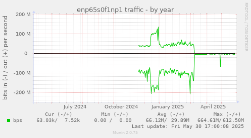 enp65s0f1np1 traffic