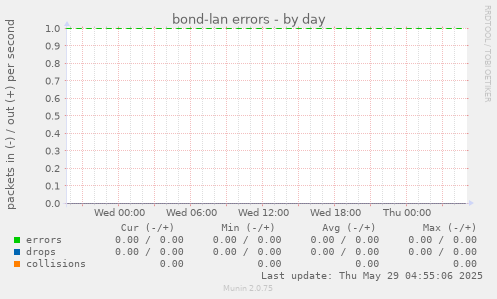 bond-lan errors