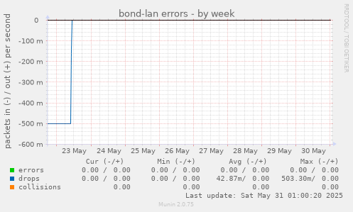 bond-lan errors