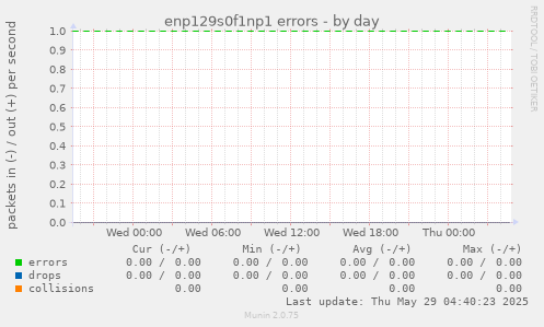 enp129s0f1np1 errors