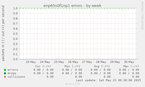 enp65s0f1np1 errors
