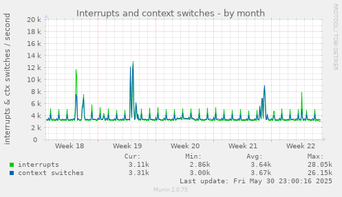 Interrupts and context switches
