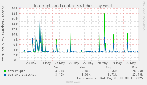 Interrupts and context switches