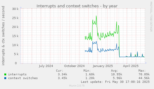Interrupts and context switches