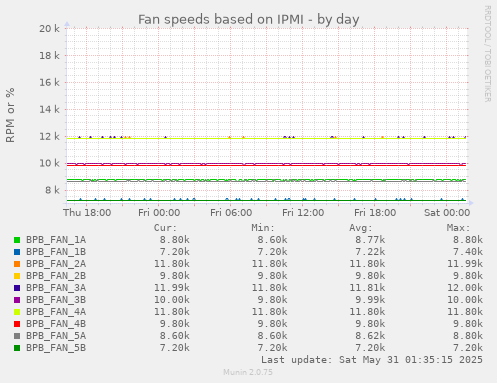 Fan speeds based on IPMI