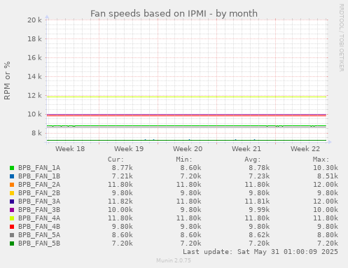 Fan speeds based on IPMI