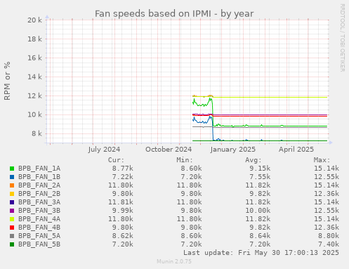 Fan speeds based on IPMI