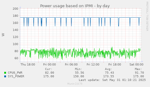 Power usage based on IPMI