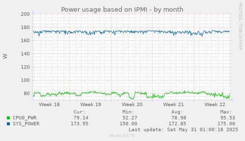 Power usage based on IPMI