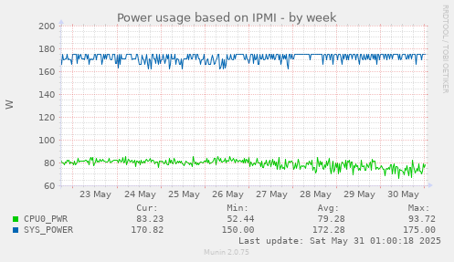 Power usage based on IPMI