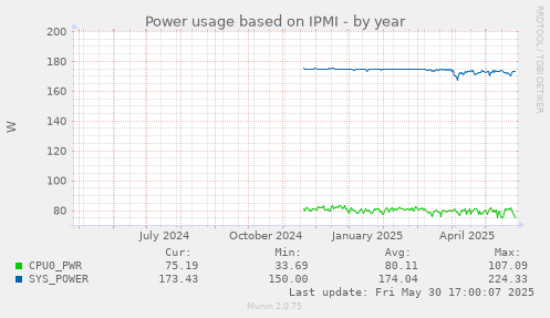 Power usage based on IPMI
