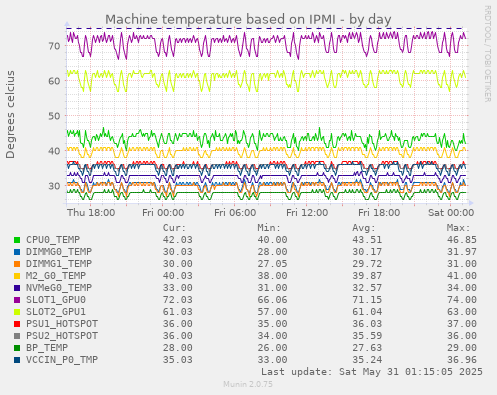 Machine temperature based on IPMI