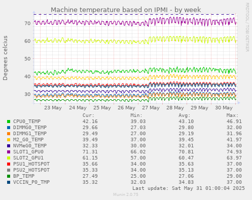 Machine temperature based on IPMI