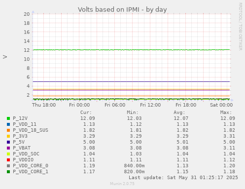Volts based on IPMI