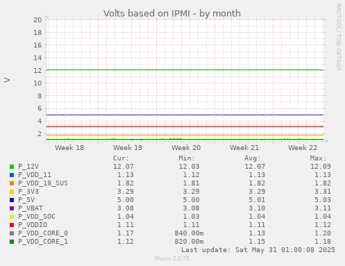 Volts based on IPMI