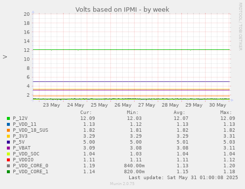 Volts based on IPMI