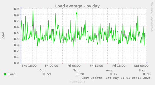Load average