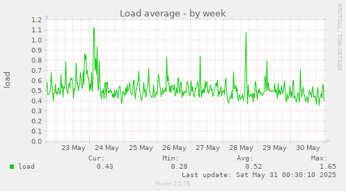 Load average