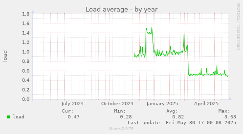 Load average