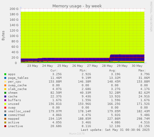 Memory usage