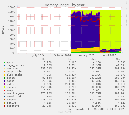 Memory usage