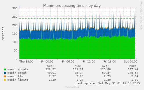 Munin processing time