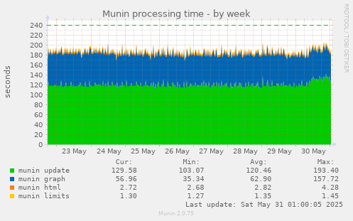 Munin processing time