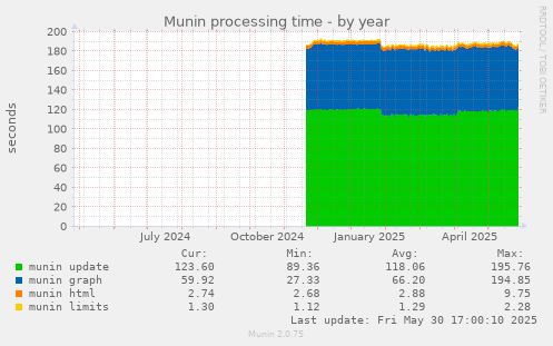 Munin processing time