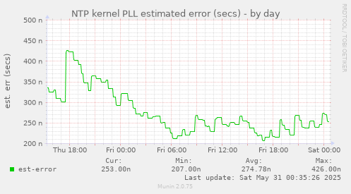 NTP kernel PLL estimated error (secs)