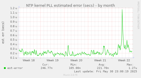 NTP kernel PLL estimated error (secs)