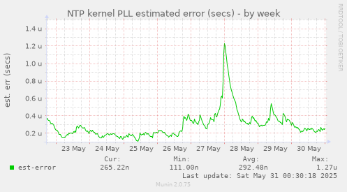 NTP kernel PLL estimated error (secs)