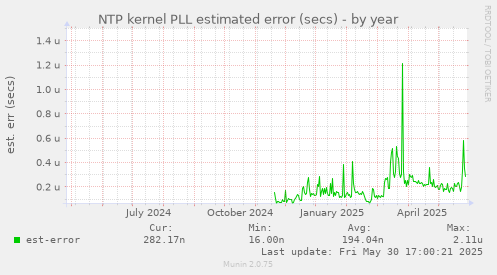 NTP kernel PLL estimated error (secs)