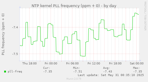 NTP kernel PLL frequency (ppm + 0)