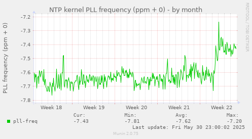 NTP kernel PLL frequency (ppm + 0)