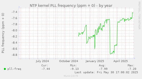 NTP kernel PLL frequency (ppm + 0)