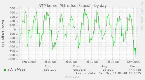 NTP kernel PLL offset (secs)