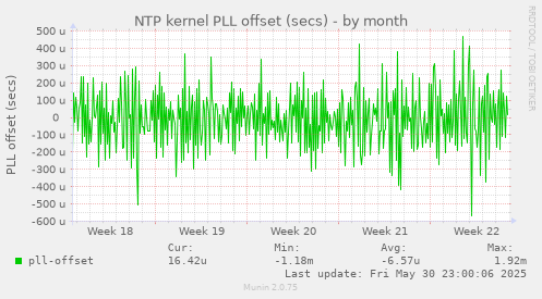 NTP kernel PLL offset (secs)