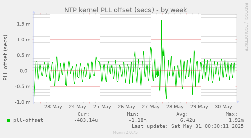 NTP kernel PLL offset (secs)