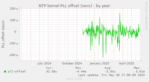 NTP kernel PLL offset (secs)