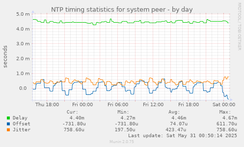 NTP timing statistics for system peer