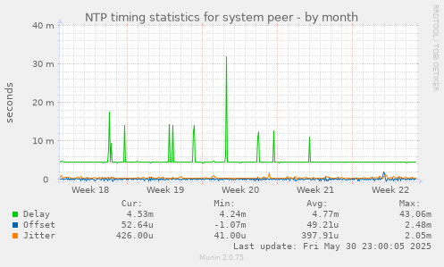 NTP timing statistics for system peer