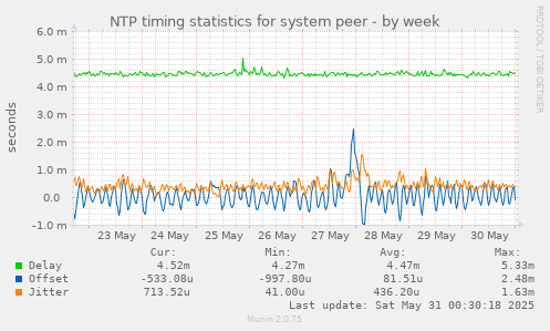 NTP timing statistics for system peer