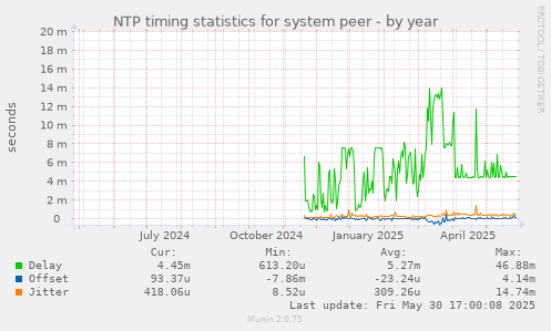 NTP timing statistics for system peer
