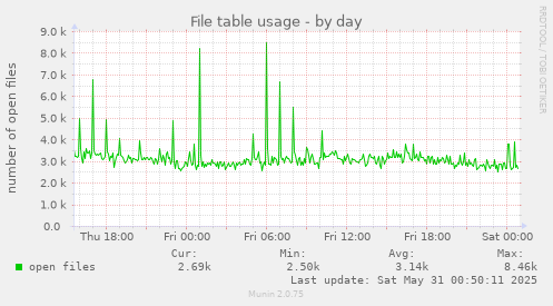 File table usage