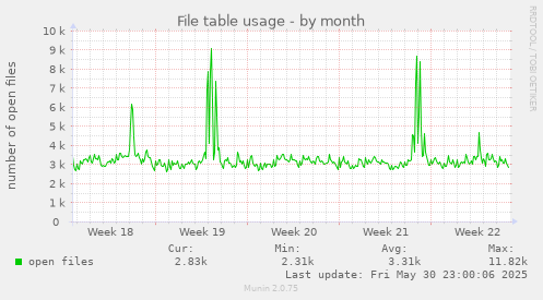 File table usage