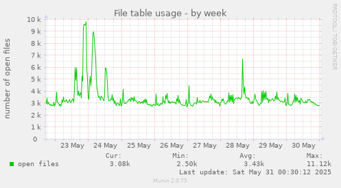 File table usage