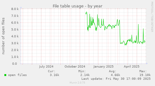 File table usage